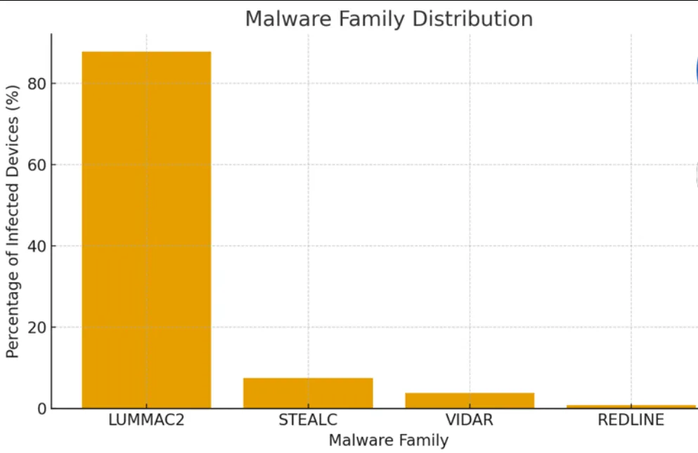 Distribución de familias de infostealer en la muestra analizada